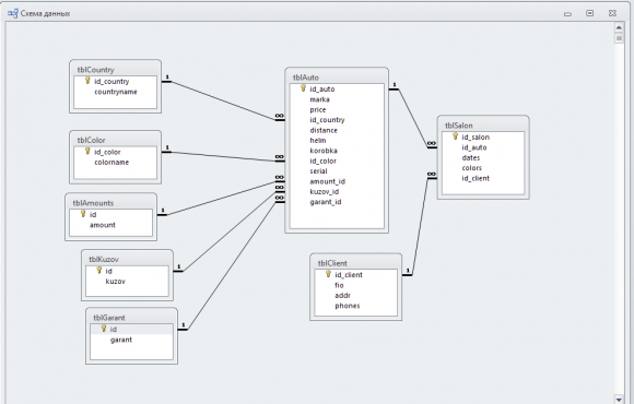 Учет продаж автомобилей. БД учет автозапчастей. База данных автомагазина. Схема учета автозапчастей. Картотека база данных.