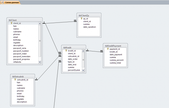 Схема данных сайт. База данных кредитование. Схема БД кредитование. База данных сайта. База данных схема по программированию.